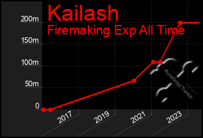 Total Graph of Kailash