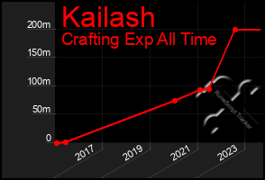 Total Graph of Kailash