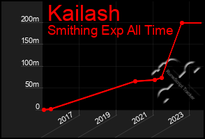 Total Graph of Kailash