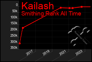 Total Graph of Kailash