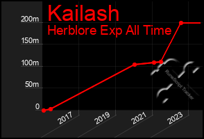 Total Graph of Kailash