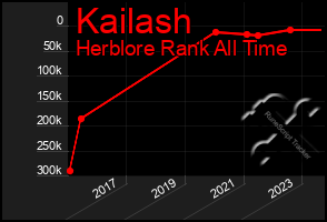 Total Graph of Kailash