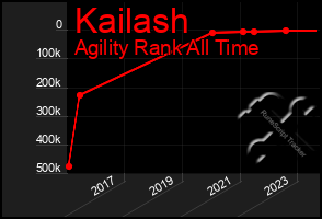 Total Graph of Kailash