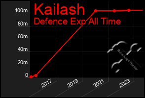 Total Graph of Kailash