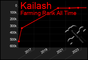 Total Graph of Kailash