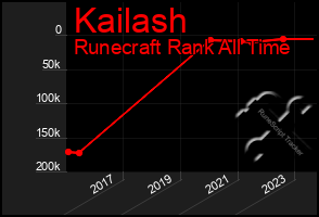 Total Graph of Kailash