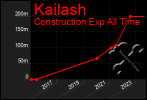 Total Graph of Kailash