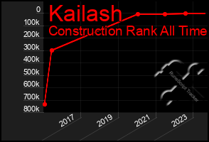 Total Graph of Kailash