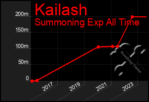 Total Graph of Kailash