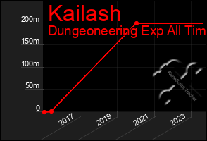 Total Graph of Kailash