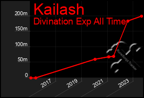 Total Graph of Kailash