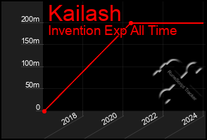 Total Graph of Kailash