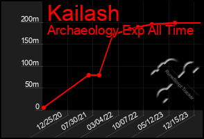 Total Graph of Kailash