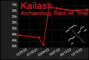 Total Graph of Kailash