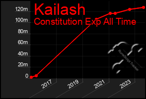 Total Graph of Kailash