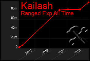 Total Graph of Kailash