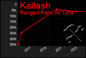 Total Graph of Kailash