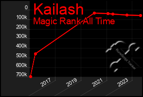 Total Graph of Kailash