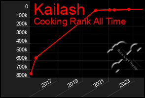 Total Graph of Kailash