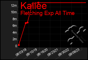 Total Graph of Kailee