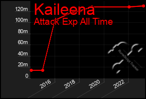 Total Graph of Kaileena