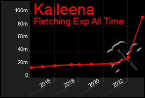 Total Graph of Kaileena