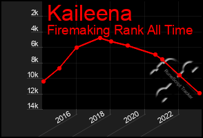 Total Graph of Kaileena