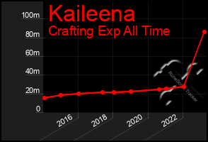 Total Graph of Kaileena