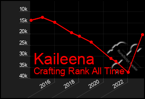 Total Graph of Kaileena