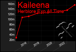 Total Graph of Kaileena