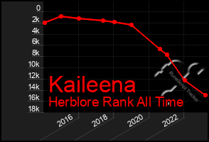 Total Graph of Kaileena