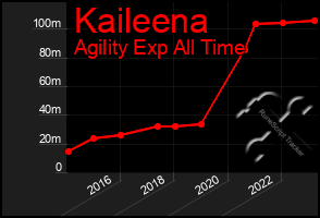 Total Graph of Kaileena