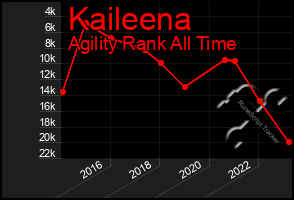 Total Graph of Kaileena