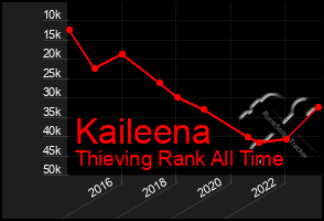 Total Graph of Kaileena