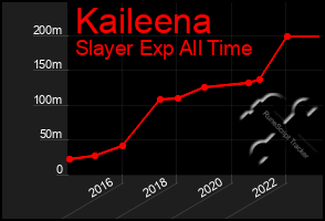 Total Graph of Kaileena