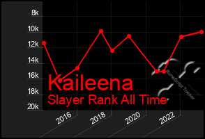 Total Graph of Kaileena