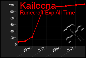 Total Graph of Kaileena