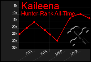 Total Graph of Kaileena