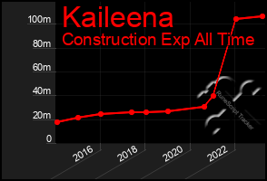 Total Graph of Kaileena