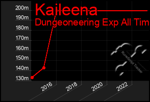 Total Graph of Kaileena