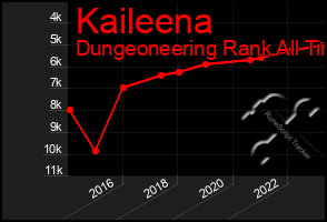 Total Graph of Kaileena