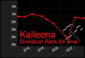 Total Graph of Kaileena