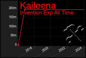 Total Graph of Kaileena