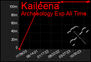 Total Graph of Kaileena