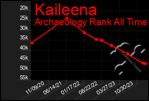 Total Graph of Kaileena