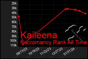 Total Graph of Kaileena