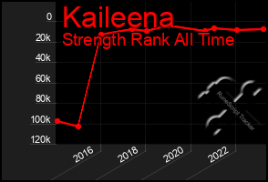 Total Graph of Kaileena