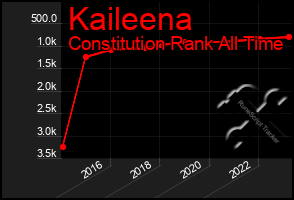 Total Graph of Kaileena
