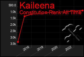 Total Graph of Kaileena