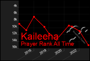 Total Graph of Kaileena